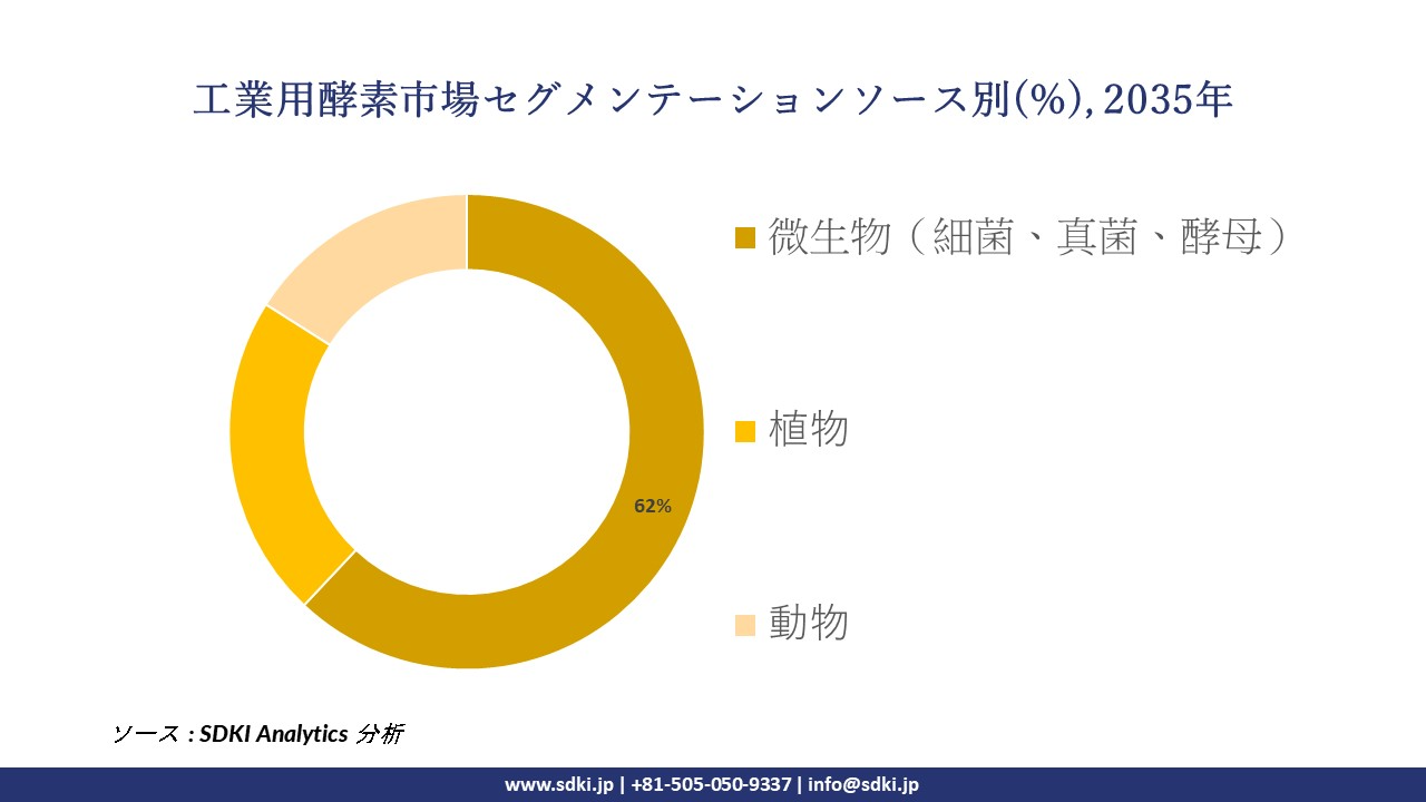 industrial enzymes segmentation survey